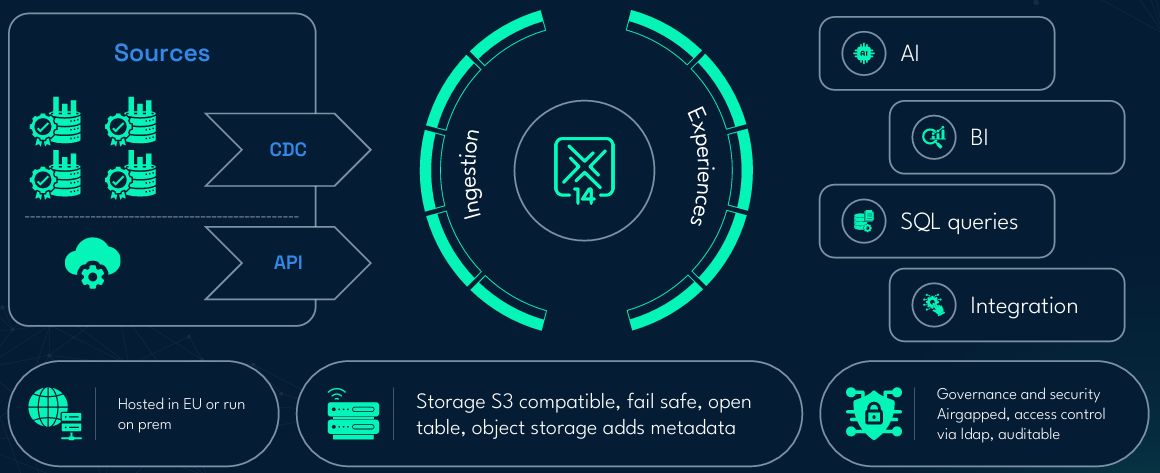 X14 data platform